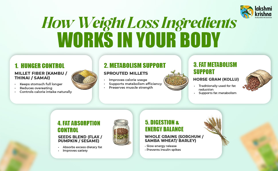 Lakshmi Krishna Naturals Slim & Strength Weight Loss Powder 500g | Natural Weight Management & Energy Boost Formula | Supports Metabolism & Enhances Muscle Tone | Sugar-Free & Plant-Based