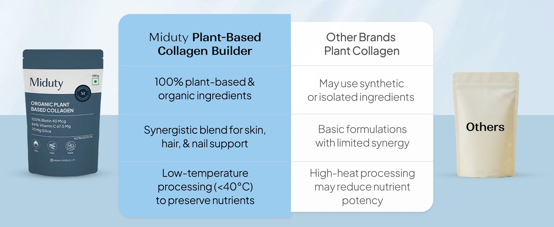 Miduty Collagen Builder-Plant Based Powder For Skin, Hair & Nails, Skin Nourishing Formula, Plant Based Collagen - 250gm