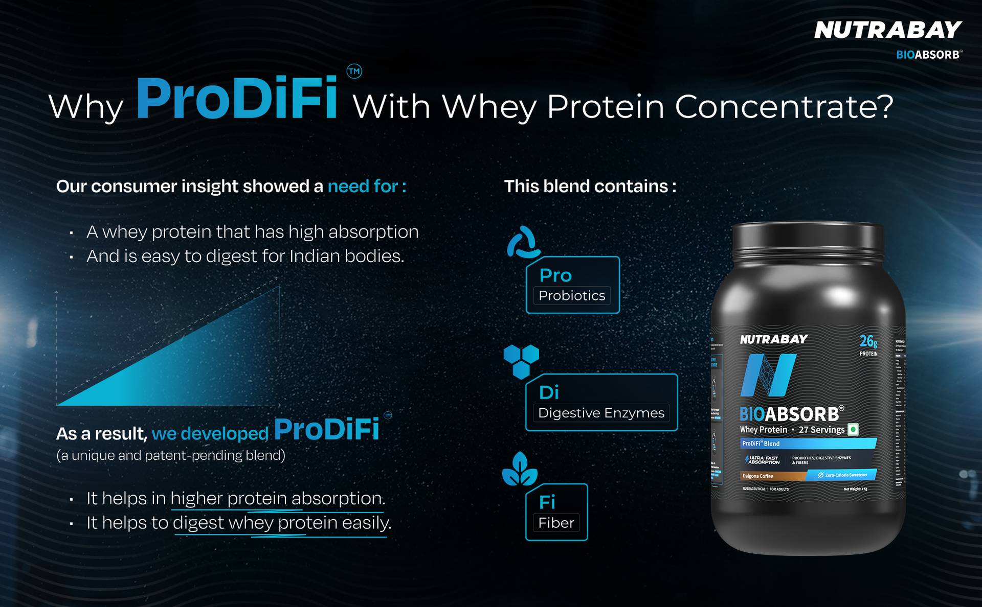 Nutrabay BioAbsorb™ Whey | ProDiFi™ for Ultra-Fast Absorption | 26g Protein | Dalgona Coffee, 1kg | No Bloating | No Added Sugar | Fast Recovery | India's 1st Blend of Fiber, Probiotics & Enzymes