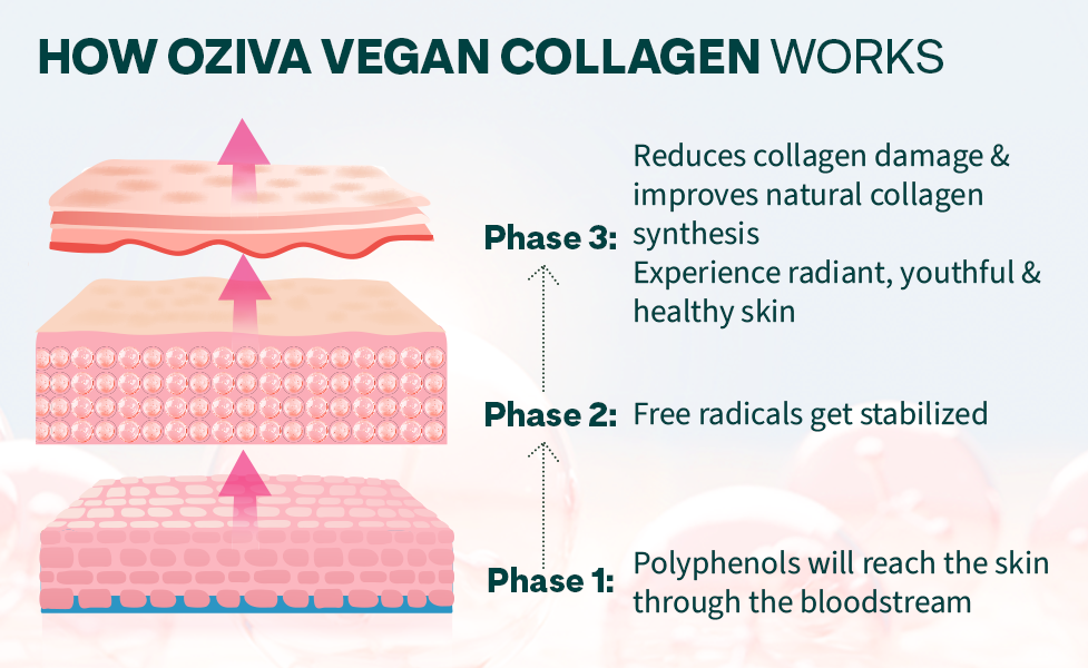 OZiva Vegan Collagen Powder, Skin, Hair & Nails, Biotin, Guava Glow, 200g
