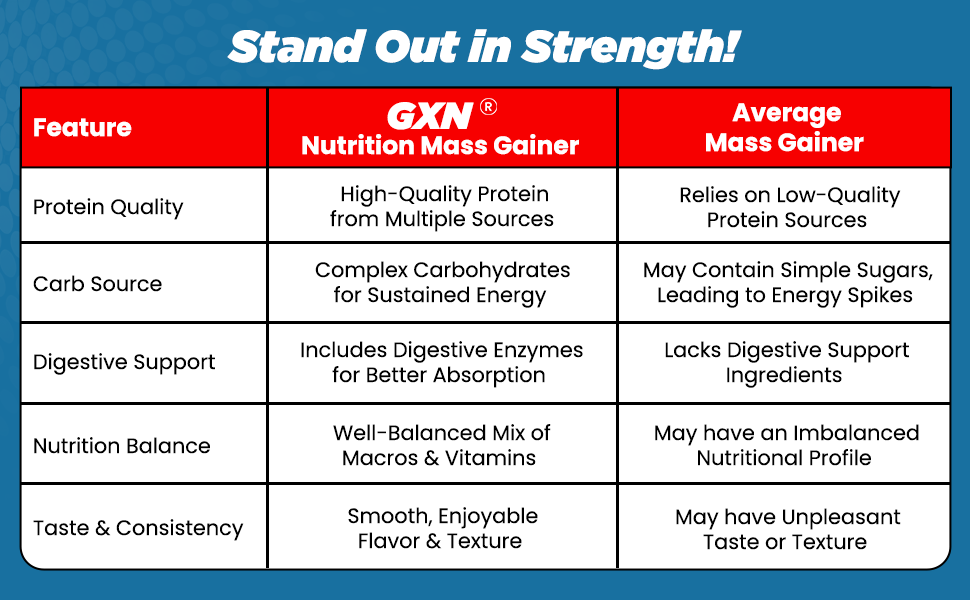 Greenex Nutrition (GXN) Rapid Gain 1 kg | 321.35kcal | 3g Creatine | Whey Protein Concentrate & Soy Protein Isolate | Caffe Macchiato | 13 Servings | Mass Gainer