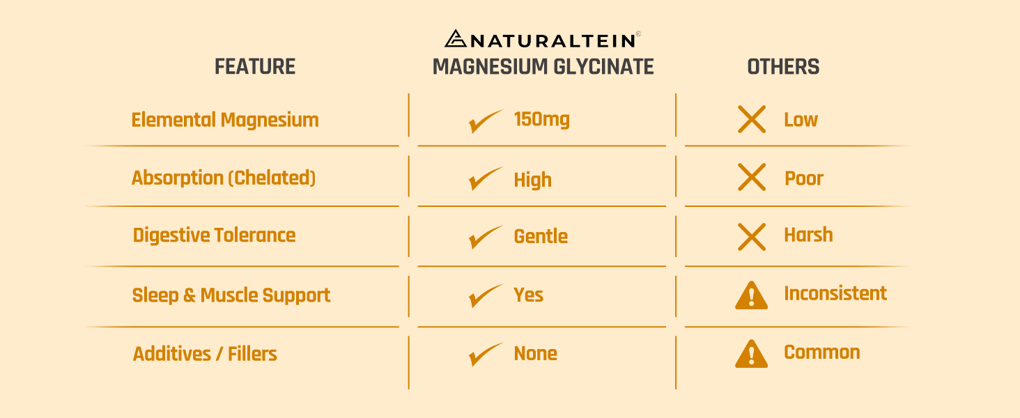 Naturaltein Magnesium Glycinate 1200mg (150mg Elemental) | Chelated High Absorption Magnesium Supports Sleep Quality & Muscle Relaxation | Glyphosate Tested | 60 Tablets