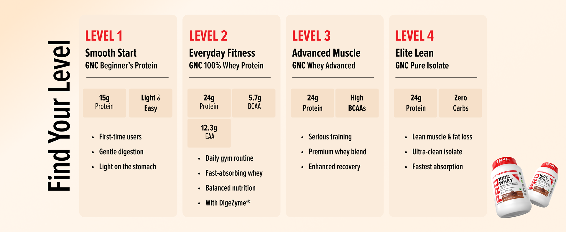 GNC Pro Performance 100% Whey Protein | New Formulation | 24g Protein, 5.7g BCAAs, 12.3g EAAs | Added DigeZyme® | Whey Isolate & Concentrate Blend, Low Carb (4.51g), No Added Sugar | Chocolate Supreme , 907g