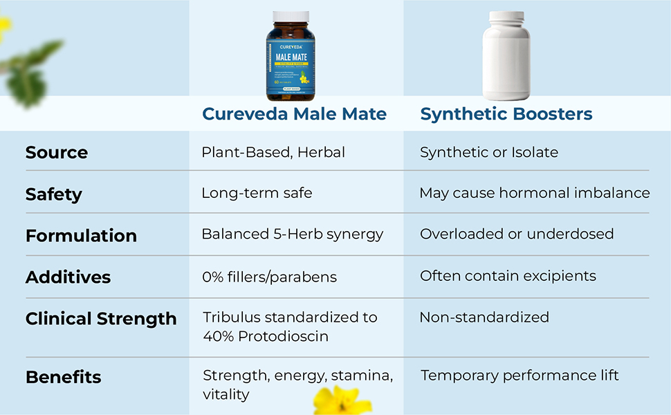 Cureveda Herbal Male Mate | Testosterone Support Supplement For Men | Tribulus, Mucuna, Safed Musli | 60 tab