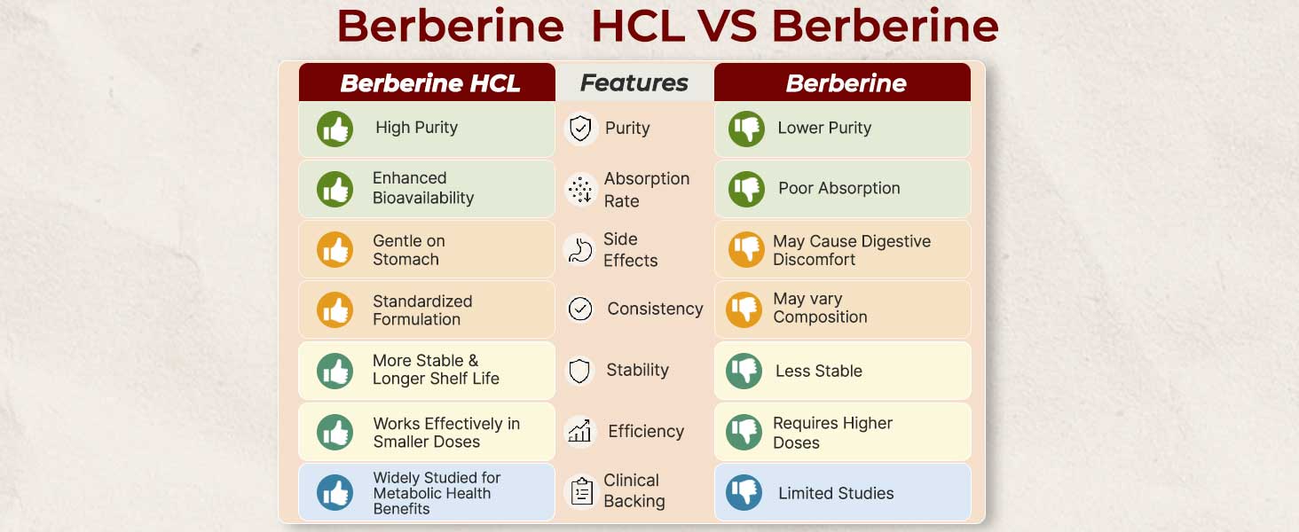INLIFE Berberine HCL 500mg Supplement with Milk Thistle, 60 Veg Caps