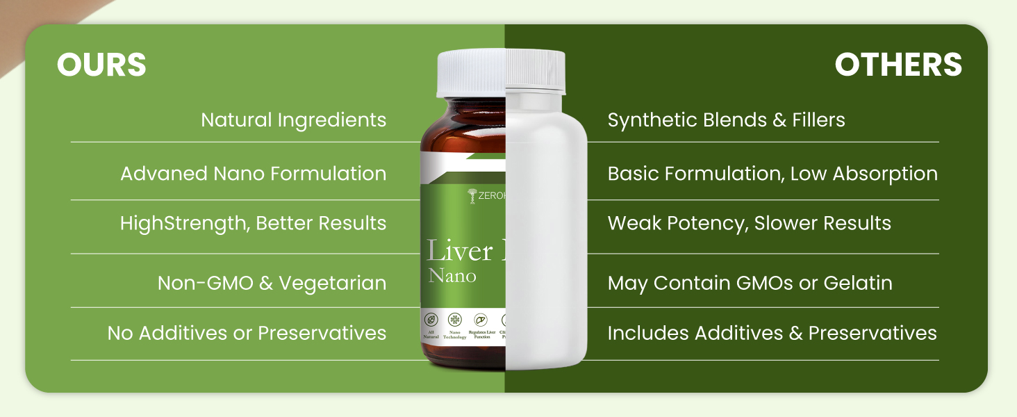 ZEROHARM Nano Liver Detox Supplement 800mg | Milk Thistle, Silymarin Extract, Dandelion & Turmeric | Supports Fatty Liver | Antioxidant Defense, Metabolism & Immune Function | 60 Tablets