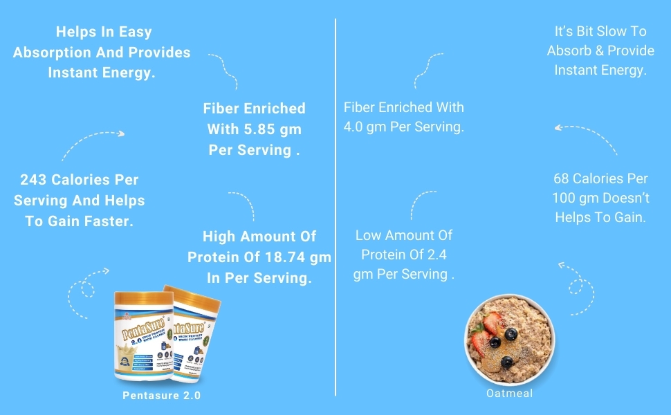PENTASURE 2.0 High Protein High Calorie | Lean Mass Gainer Powder | Weight Gain Supplement with Vitamin & Mineral | Vanilla flavor - 400g | 34.7g Protein per 100g
