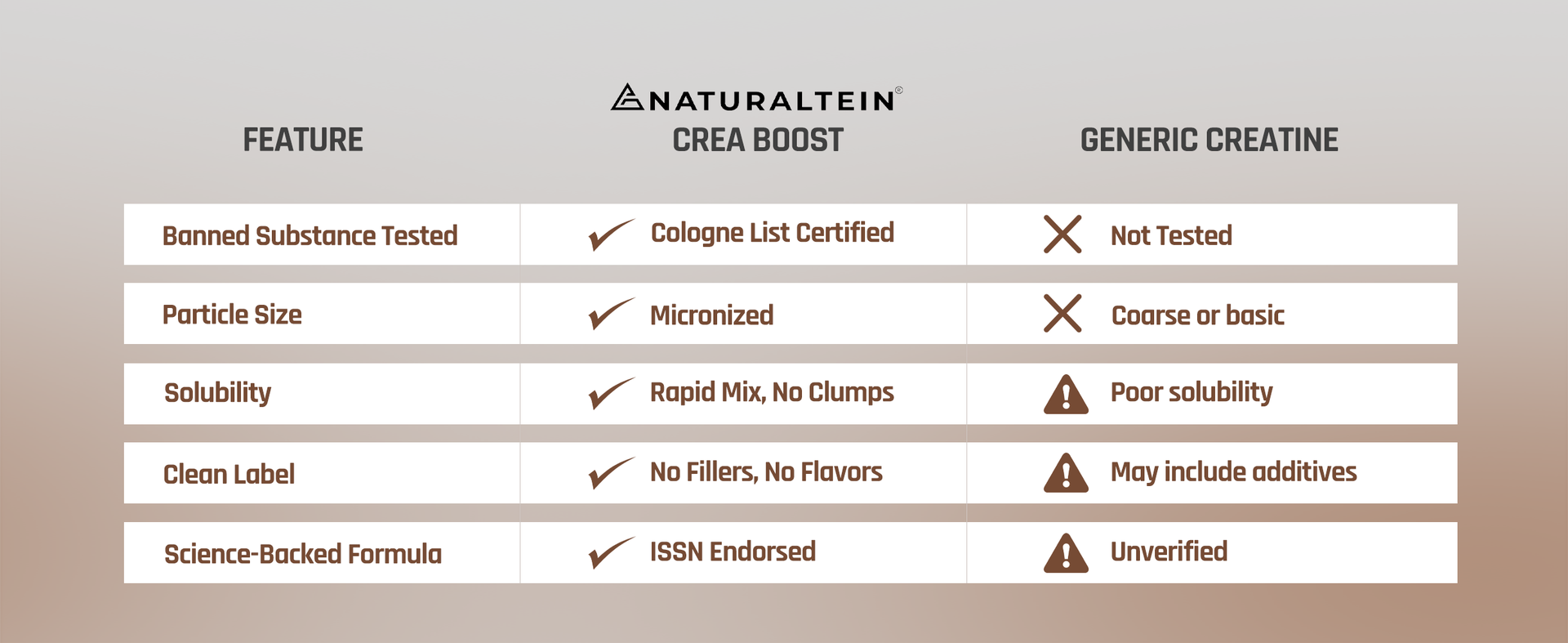 NATURALTEIN Creatine Monohydrate Unflavoured (250 Grams, 83 Servings)| Boosts Strength, Endurance & Muscle Recovery | No Fillers, No Preservatives|Fast Recovery|Increases Muscle Mass