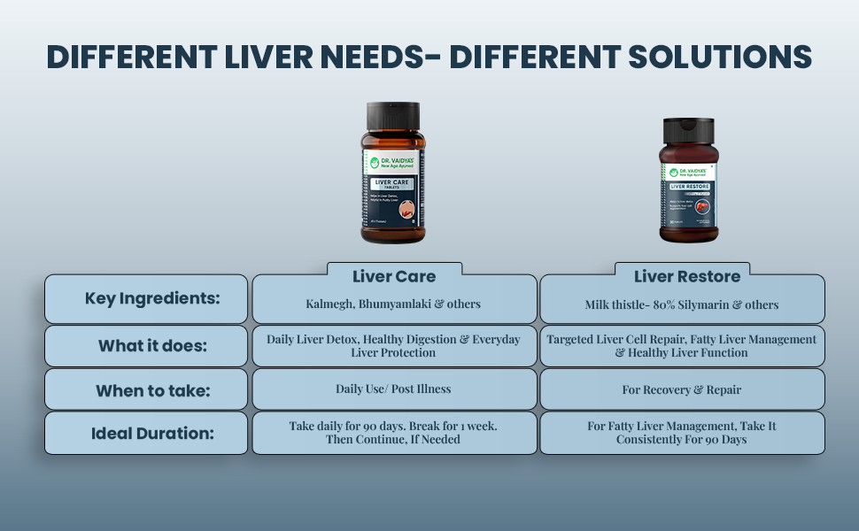 Dr. Vaidya's Liver Care Tablets with Kalmegh, Bhumyamalaki, Kutki & Giloy | Ayurvedic Liver Detox Supplement for Fatty Liver Relief & Natural Liver Cleanse | Daily Liver Detox Tablets for Men & Women (30 Tablets) (Pack of 1)