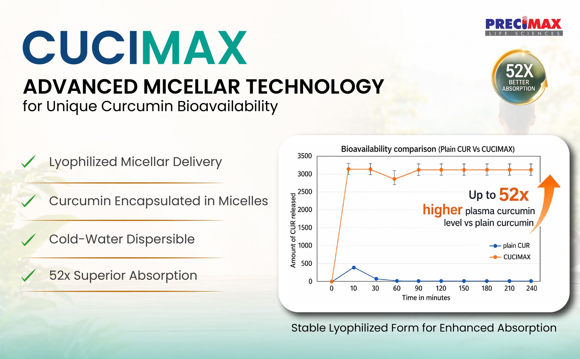 CUCIMAX Micellar Curcumin Capsules 500 mg | 52X More Bioavailable Nano Curcumin | Anti-Inflammatory & Antioxidant Supplement | Supports Joint, Brain & Immune Health | 30 Capsules (15x2)