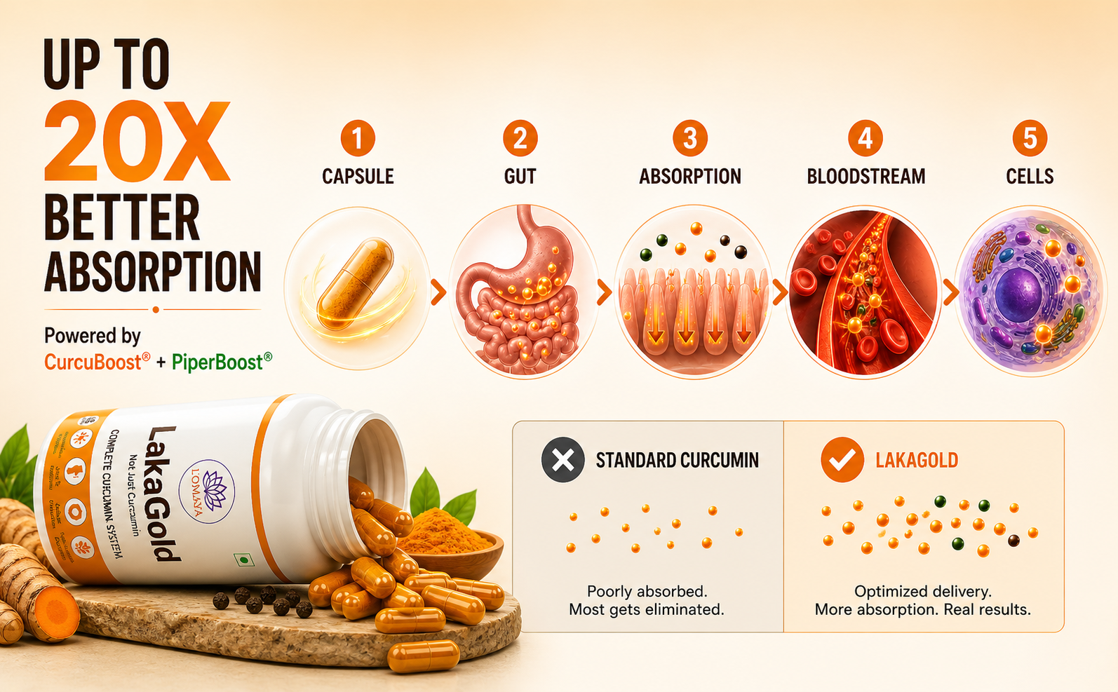 L'Omaya LakaGold | Curcumin Capsules with Piperine | US Patented | Lakadong Turmeric | High-Absorption for Joint, Liver & Immune Support | 45 Veg Capsules