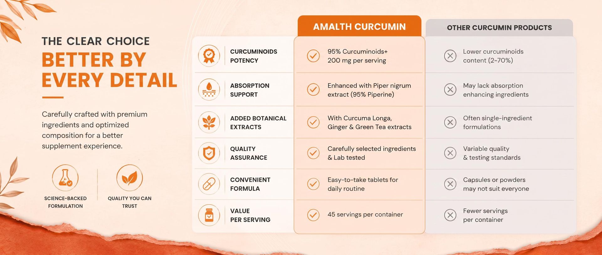 Amalth Curcumin 95% Curcuminoids+ Tablets | Curcuma Longa Extract with Ginger Extract & Black Pepper Extract (95% Piperine) | Turmeric Curcumin Supplement | Gluten Free Nutraceutical Formula | 90 Tablets