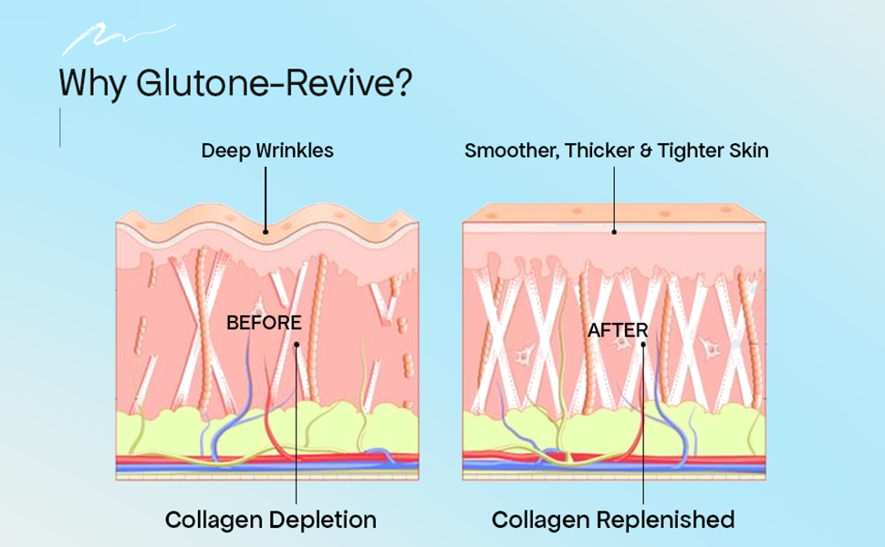 Glutone-Revive Effervescent Collagen Tablets – 2500 mg Wellnex Di-Peptide Marine Collagen|Supports Skin Hydration, Elasticity, Smooth Texture | For Men & Women | 10 Blueberry Flavour Tablets