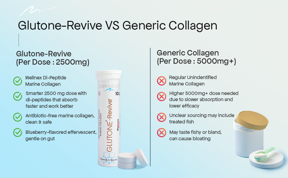 Glutone-Revive Effervescent Collagen Tablets – 2500 mg Wellnex Di-Peptide Marine Collagen|Supports Skin Hydration, Elasticity, Smooth Texture | For Men & Women | 60 Blueberry Flavour Tablets