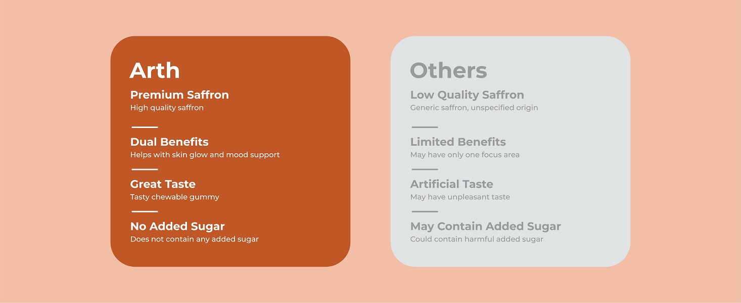 Arth Premium Kesar Saffron Beauty Gummies | Skin Glow, Radiance & Mood Support | Beauty & Wellness Supplement | 30 Veg Gummies