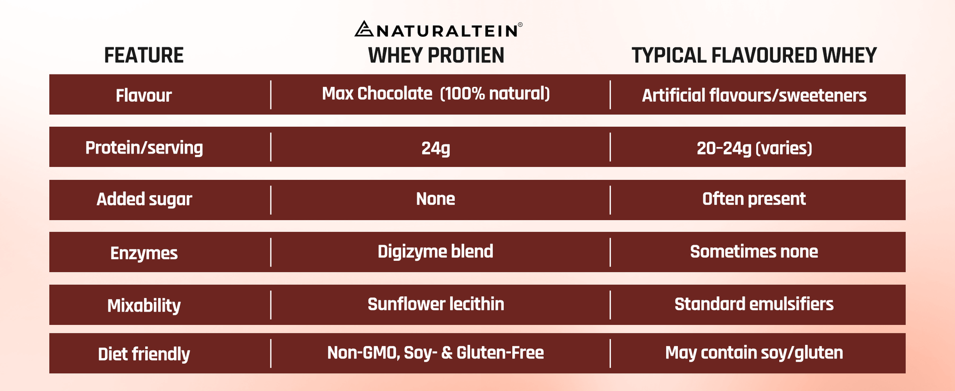 NATURALTEIN Whey Protein – 24g Protein per Serving | Max Chocolate Flavour | Stevia Sweetened | No Added Sugar | Non-GMO | Soy-Free & Gluten-Free | Smooth Texture & Super Mixability | 1 kg