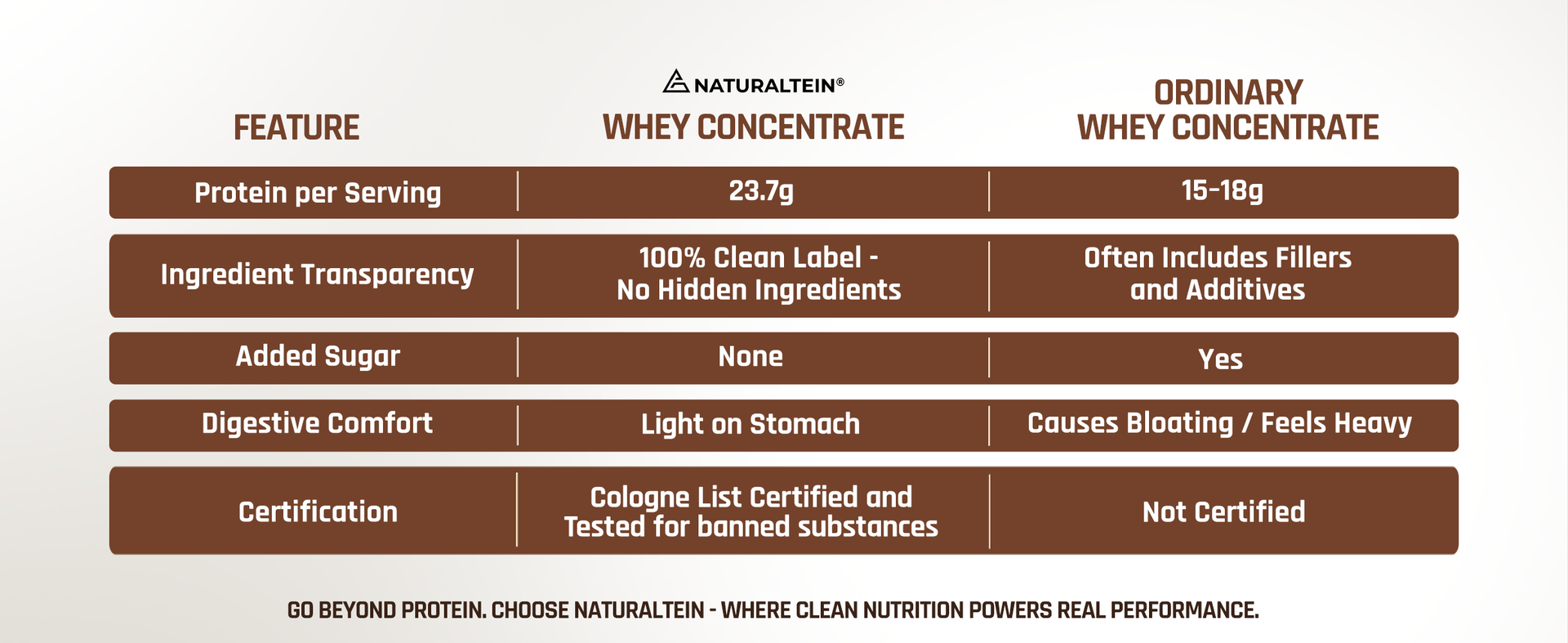 NATURALTEIN Whey Protein Concentrate Unflavoured | 23.7g Protein & 5.4g BCAA Per Serving | Zero Added Sugar | Non-GMO | Soy Free | Gluten Free | 1kg