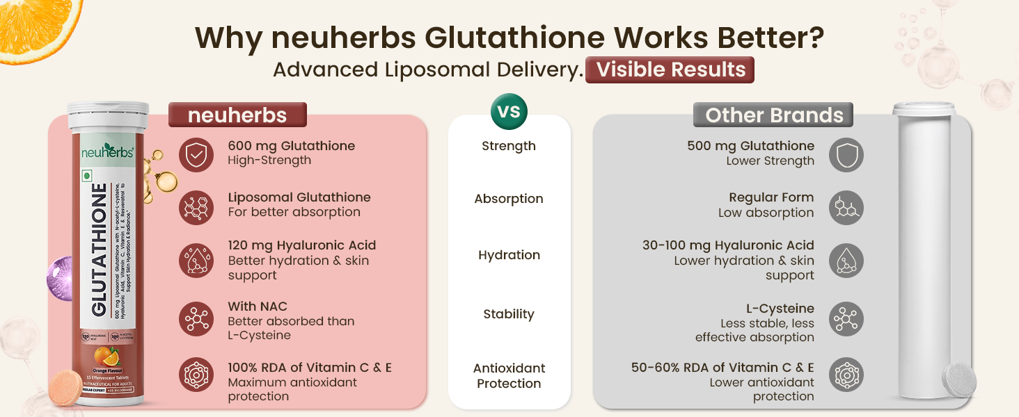 Neuherbs Glutathione 600mg - 15 Effervescent Tablets For Healthy & Glowing Skin | L-Glutathione Tablet, Liposomal glutathione with resveratrol, Vitamin C & E For Skin Glow, Hydration & Anti Pigmentation | Orange Flavour
