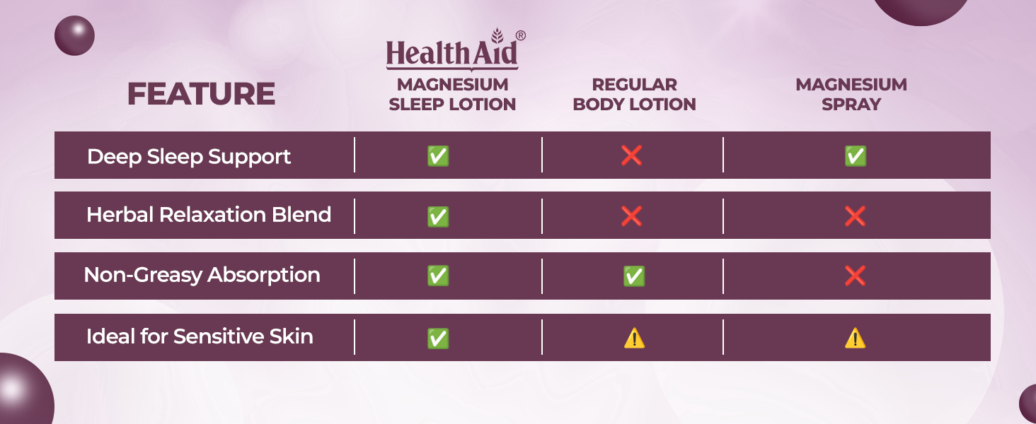 HealthAid Magnesium 10% Chloride Sleep Body Lotion – 100ml | Fast Absorbing Topical Magnesium Chloride | Deep Relaxation, Better Sleep, Muscle Recovery, Cramps Relief |Non-Greasy|