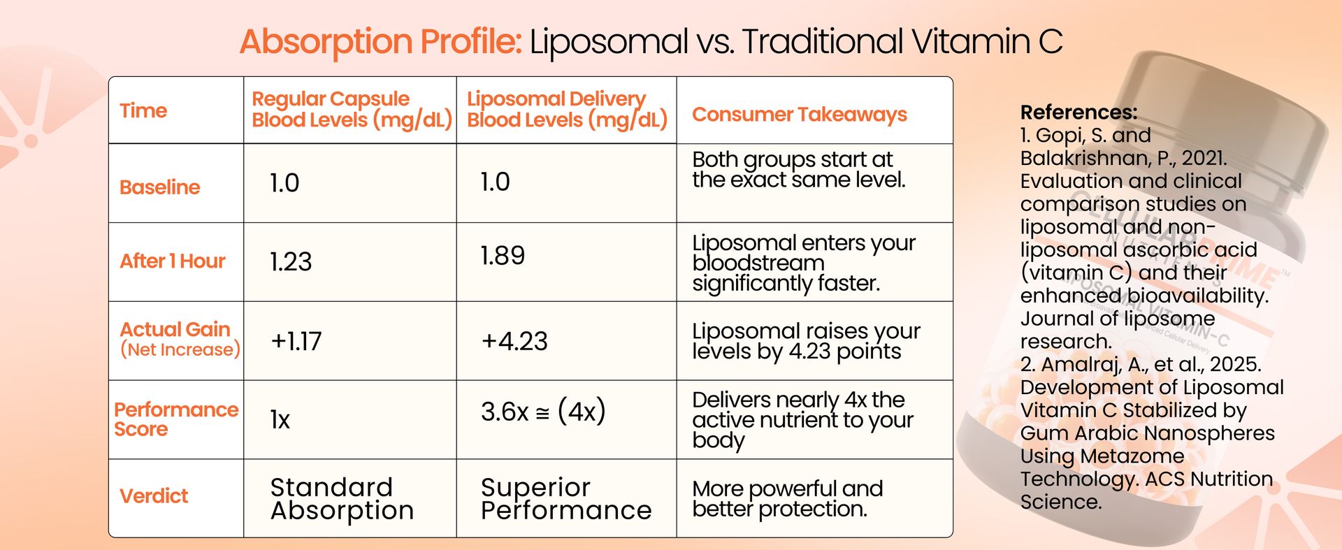 Cellular Prime Liposomal Vitamin C 80mg Capsules (90 Capsules) | TEM-Verified | 4x Higher Absorption | Collagen, Skin Glow & Immunity Support | Vegan HPMC | No Gluten