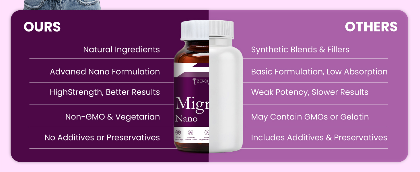 ZEROHARM Holo Migraine Capsules | Headache Relieve Supplement | Reduces Migraine, Non-Drowsy | For Optimal Brain Health | Helps in Reduces Frequency | Men & Women | 60 Capsules
