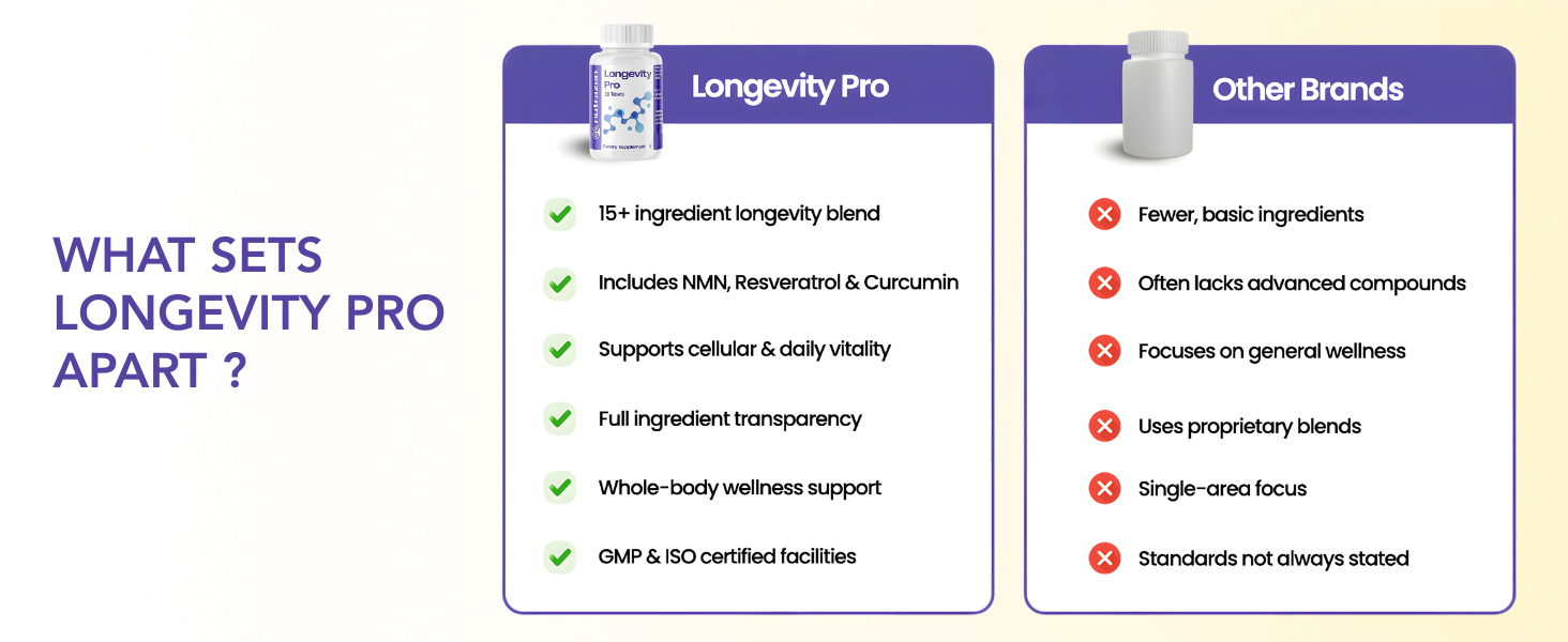 Longevity Pro - Pack of 3, 90 Tablets | Resveratrol, CoQ10, AHA