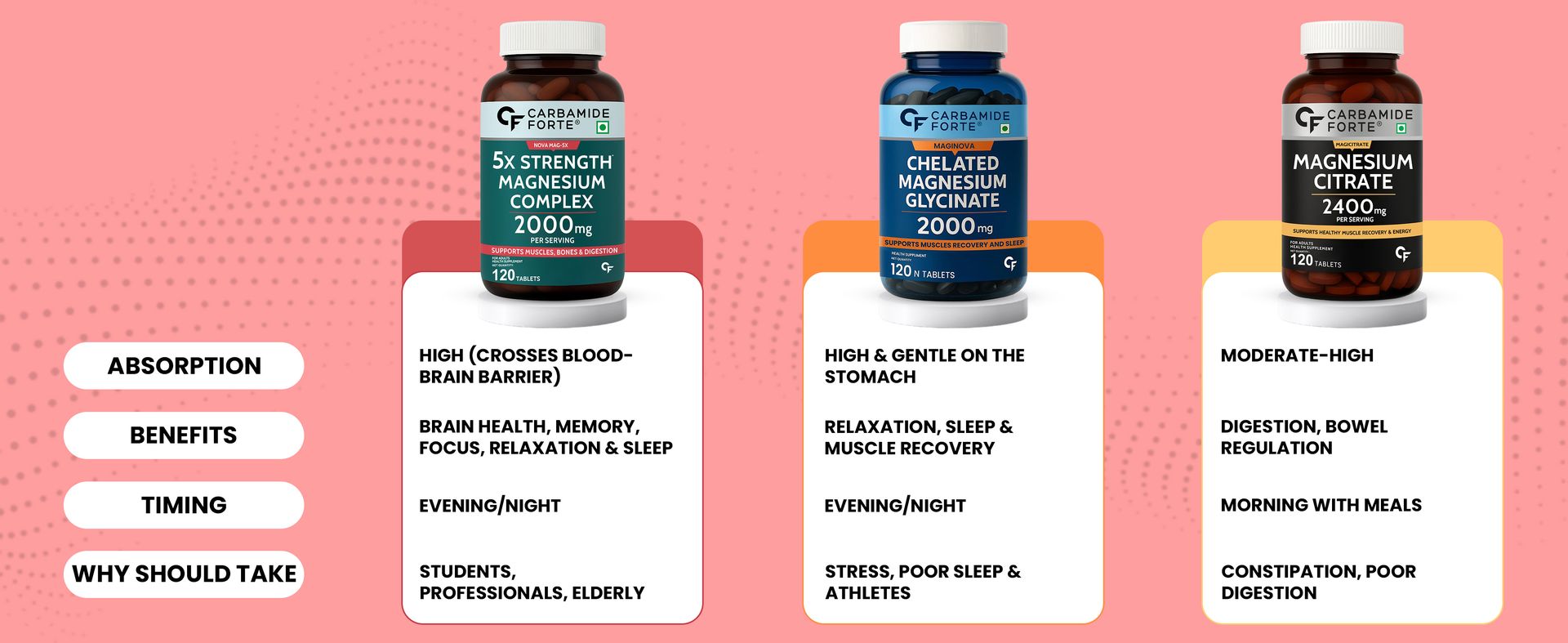 Carbamide Forte Magnesium L Threonate | Magnesium Supplement Supports Muscle Recovery & Better Sleep - 60 Tablets (Pack of 3)