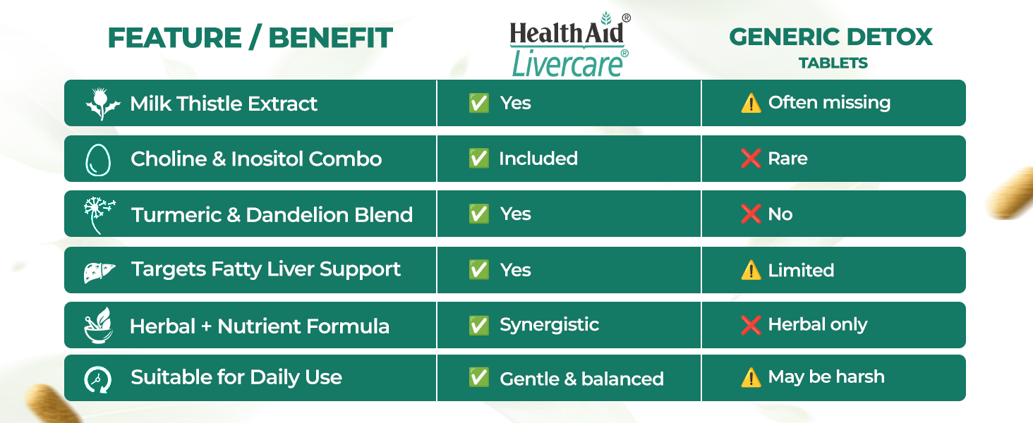 HealthAid Livercare – Liver Detox Supplement with Milk Thistle, Dandelion, Choline & Inositol | Supports Healthy Liver Function & Metabolism | For Men & Women | 60 Tablets