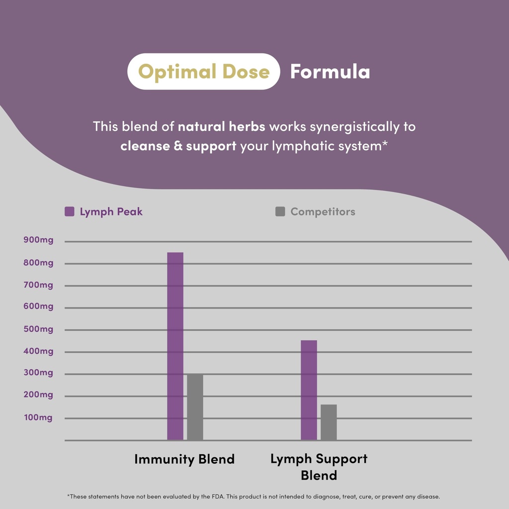lymph-peak-lymphatic-drainage-supplement-5.jpg