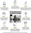 KetoneAid Ke4 Ketone Ester Concentrate | Not a Ketone Salt, No Sugar, No Caffeine | Exogenous D-BHB Ester | 12 Serving Per Bottle (12 Count) 4