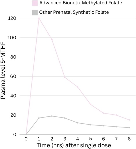 [BRSRO2YLPIAWMCLF] Bio-verfügbare pränatale Vitamine für Frauen, Natürliche methylierte Folat-Folsäure, DHA Omega 3. Multivitamin Pre, Während & Post Schwangerschaft